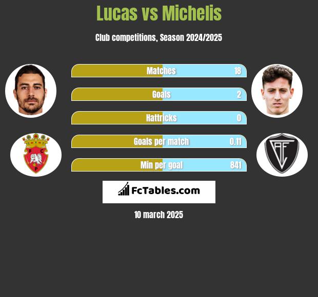 Lucas vs Michelis h2h player stats