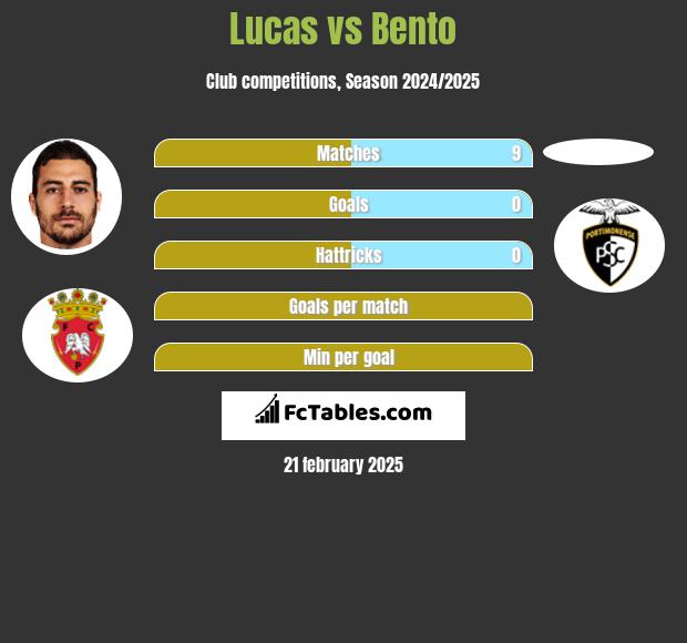 Lucas vs Bento h2h player stats