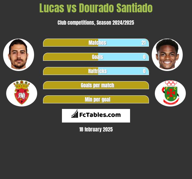 Lucas vs Dourado Santiado h2h player stats