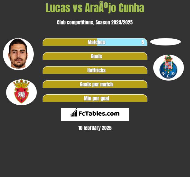 Lucas vs AraÃºjo Cunha h2h player stats