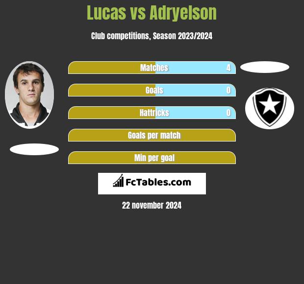 Lucas vs Adryelson h2h player stats