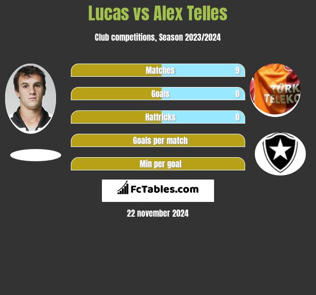 Lucas vs Alex Telles h2h player stats