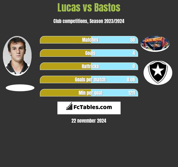 Lucas vs Bastos h2h player stats