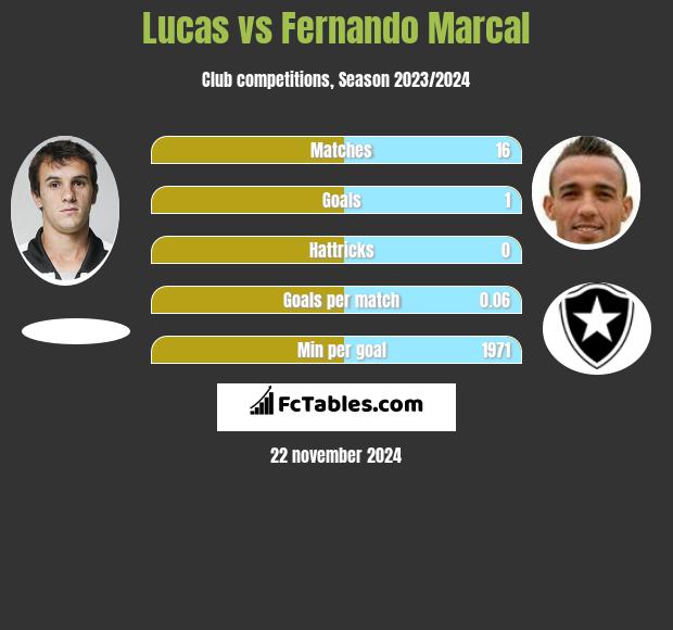 Lucas vs Fernando Marcal h2h player stats