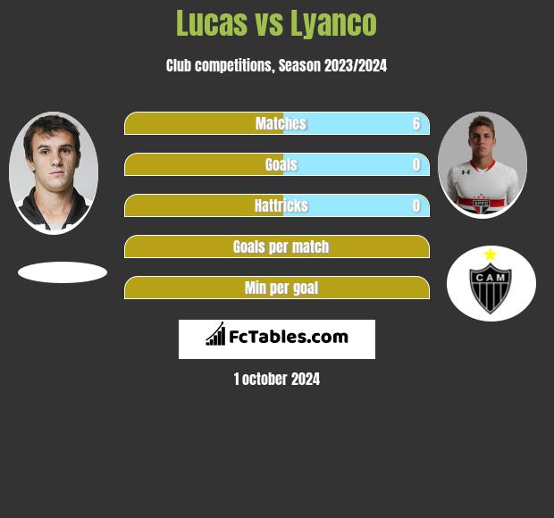 Lucas vs Lyanco h2h player stats