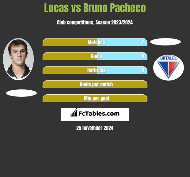 Lucas vs Bruno Pacheco h2h player stats