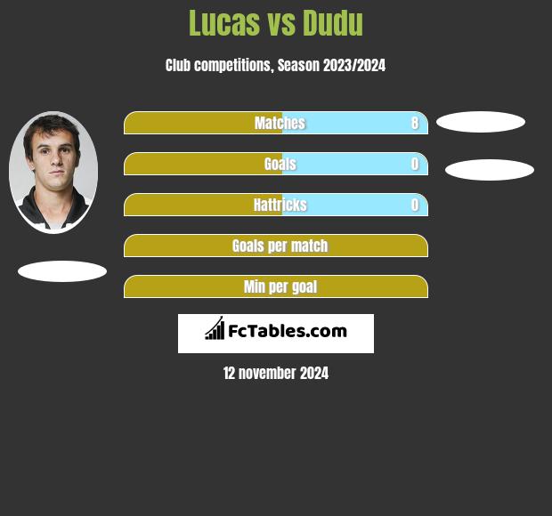 Lucas vs Dudu h2h player stats