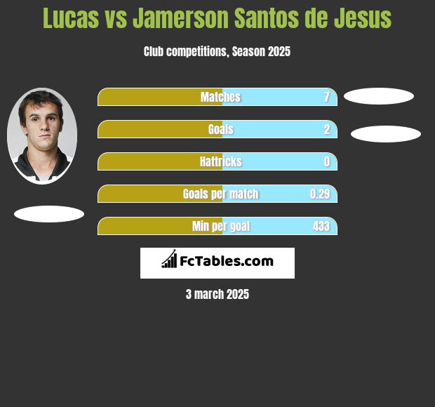 Lucas vs Jamerson Santos de Jesus h2h player stats