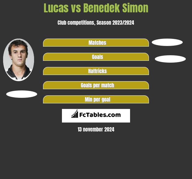 Lucas vs Benedek Simon h2h player stats