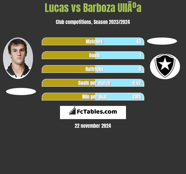 Lucas vs Barboza UllÃºa h2h player stats