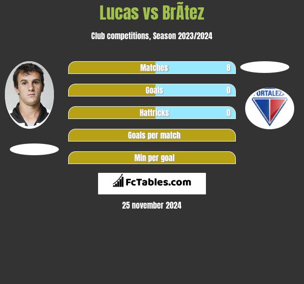 Lucas vs BrÃ­tez h2h player stats