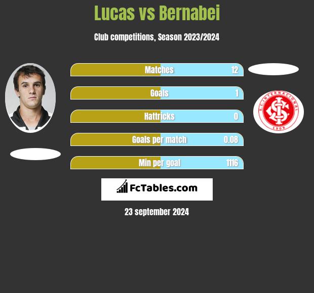 Lucas vs Bernabei h2h player stats