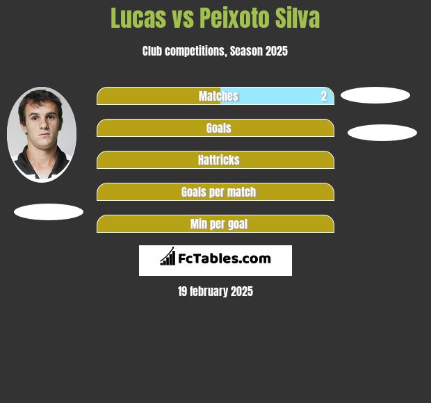 Lucas vs Peixoto Silva h2h player stats