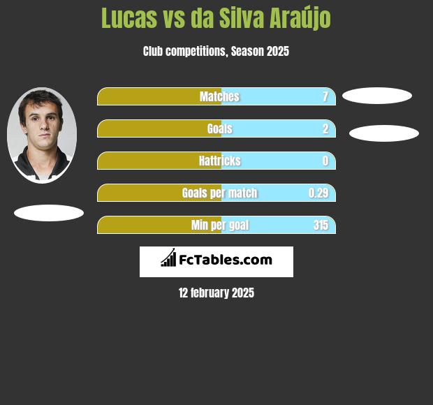 Lucas vs da Silva Araújo h2h player stats