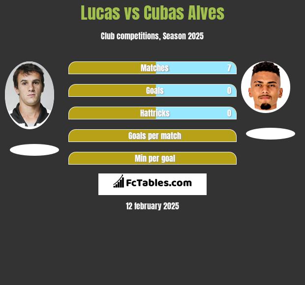 Lucas vs Cubas Alves h2h player stats