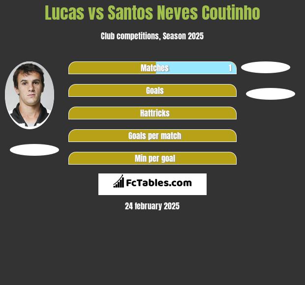 Lucas vs Santos Neves Coutinho h2h player stats