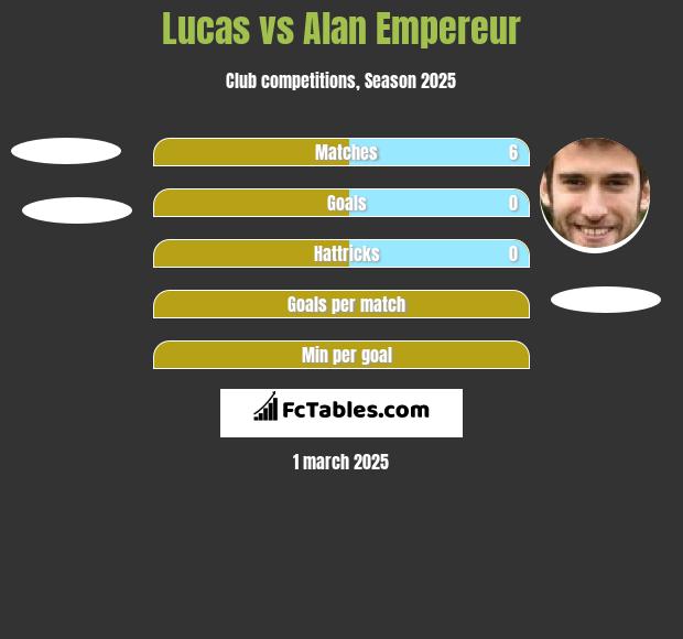 Lucas vs Alan Empereur h2h player stats