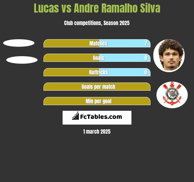 Lucas vs Andre Silva h2h player stats