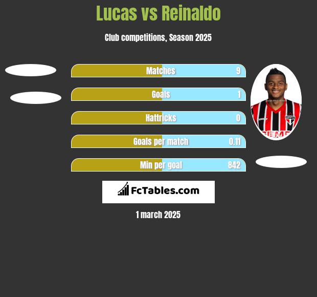 Lucas vs Reinaldo h2h player stats