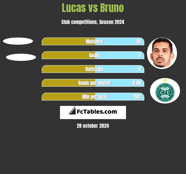 Lucas vs Bruno h2h player stats