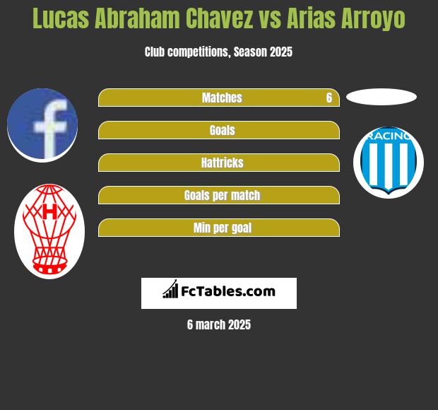 Lucas Abraham Chavez vs Arias Arroyo h2h player stats