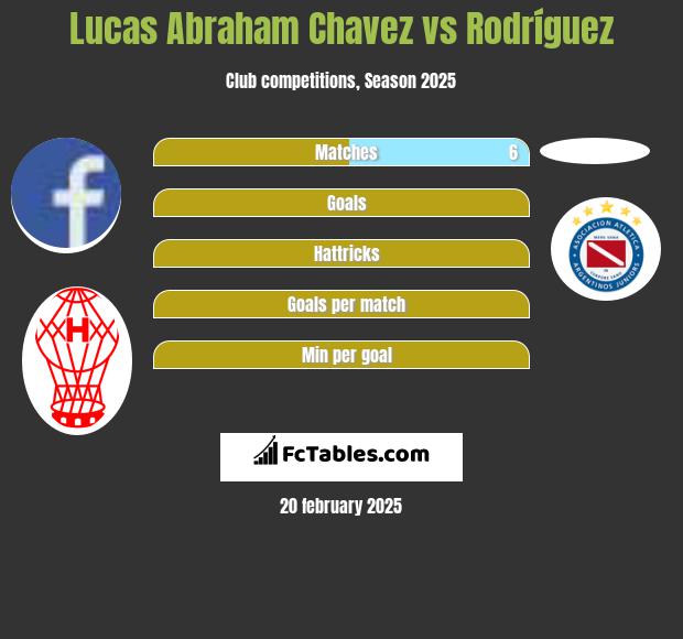 Lucas Abraham Chavez vs Rodríguez h2h player stats