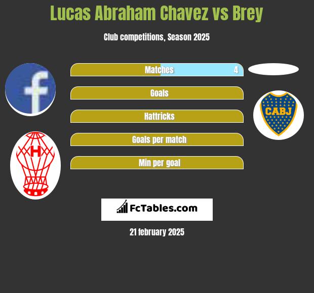 Lucas Abraham Chavez vs Brey h2h player stats