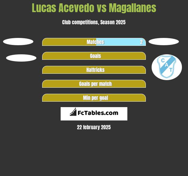 Lucas Acevedo vs Magallanes h2h player stats