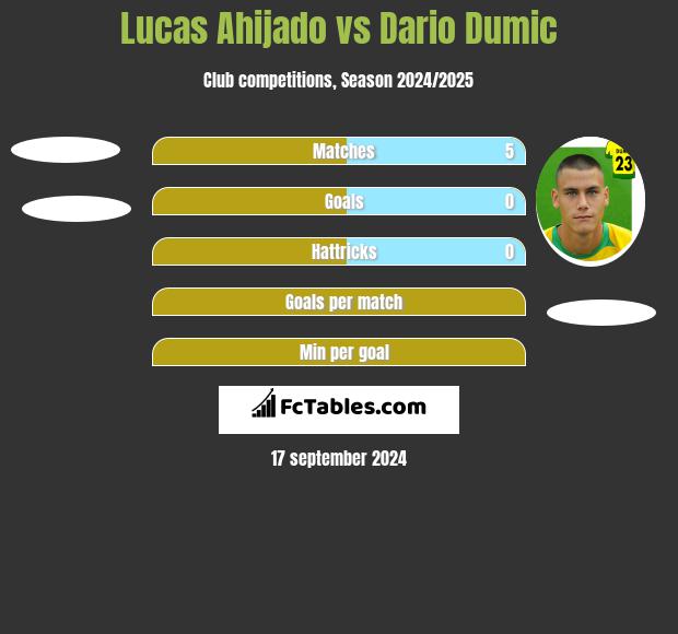 Lucas Ahijado vs Dario Dumic h2h player stats