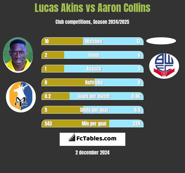 Lucas Akins vs Aaron Collins h2h player stats