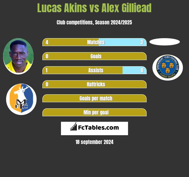 Lucas Akins vs Alex Gilliead h2h player stats