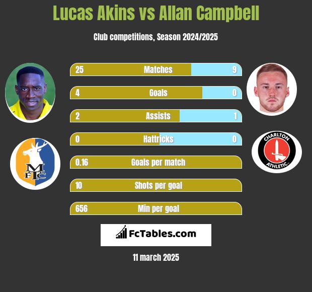 Lucas Akins vs Allan Campbell h2h player stats