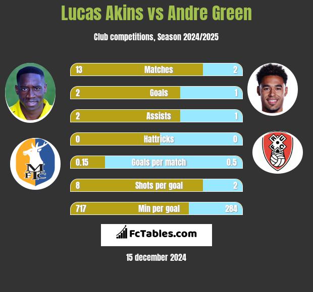 Lucas Akins vs Andre Green h2h player stats