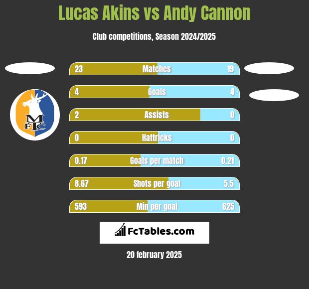 Lucas Akins vs Andy Cannon h2h player stats