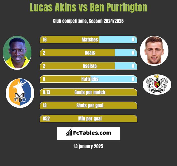 Lucas Akins vs Ben Purrington h2h player stats