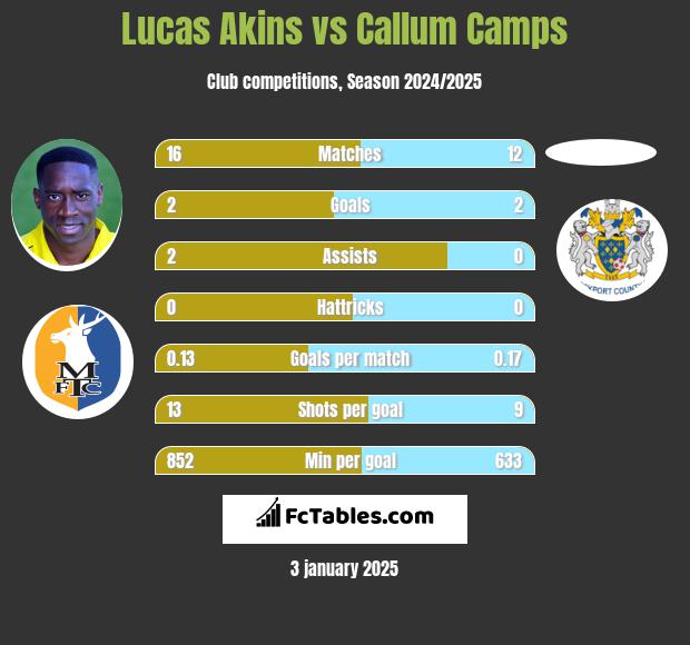 Lucas Akins vs Callum Camps h2h player stats