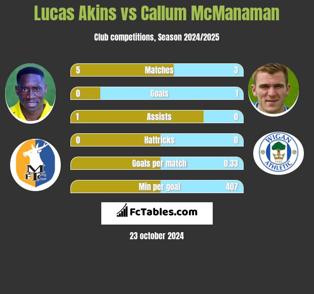 Lucas Akins vs Callum McManaman h2h player stats