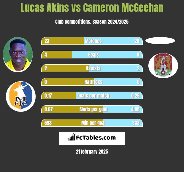 Lucas Akins vs Cameron McGeehan h2h player stats