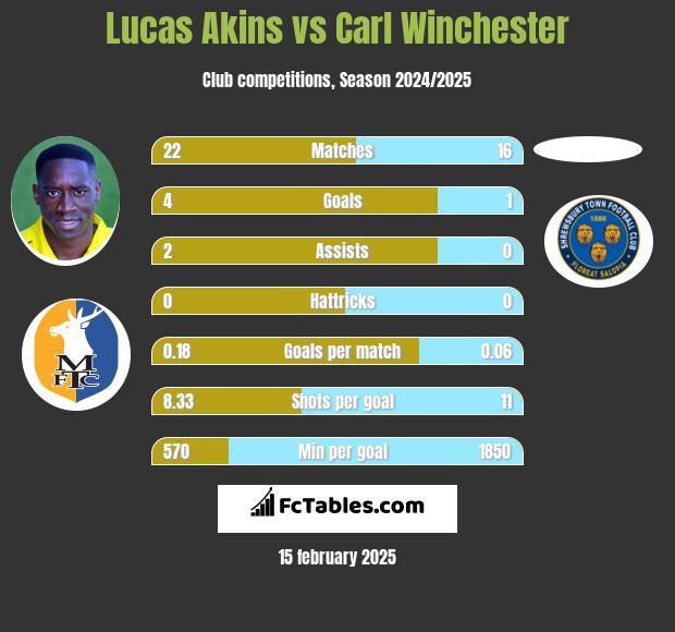 Lucas Akins vs Carl Winchester h2h player stats