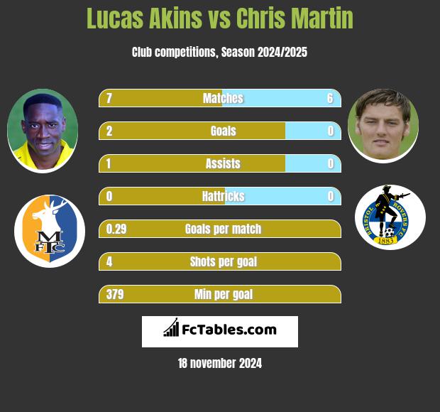 Lucas Akins vs Chris Martin h2h player stats