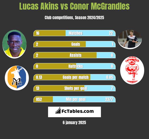 Lucas Akins vs Conor McGrandles h2h player stats