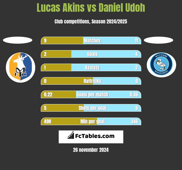 Lucas Akins vs Daniel Udoh h2h player stats