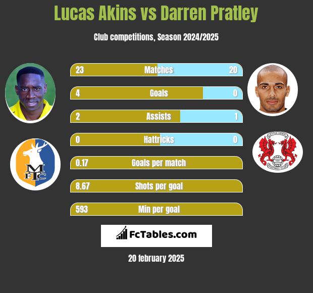 Lucas Akins vs Darren Pratley h2h player stats