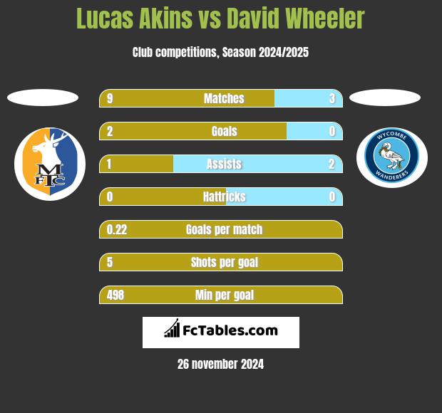 Lucas Akins vs David Wheeler h2h player stats