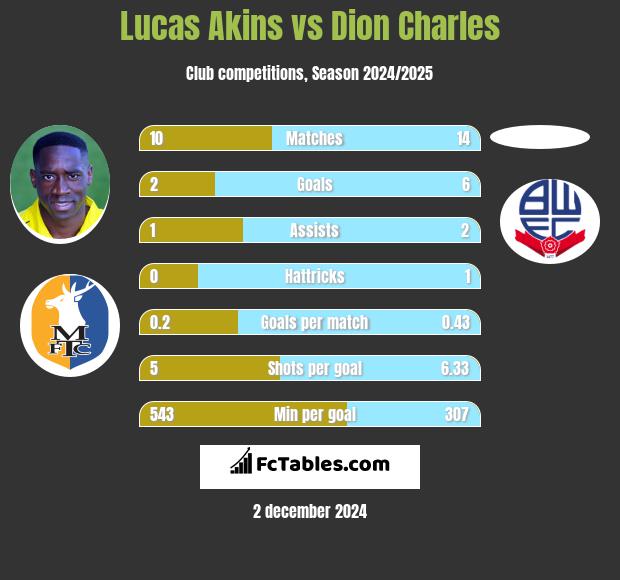 Lucas Akins vs Dion Charles h2h player stats