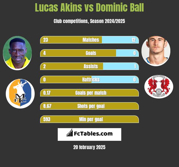 Lucas Akins vs Dominic Ball h2h player stats