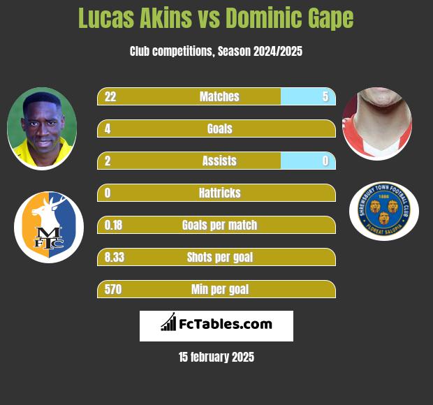 Lucas Akins vs Dominic Gape h2h player stats