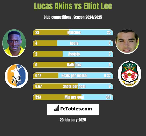 Lucas Akins vs Elliot Lee h2h player stats