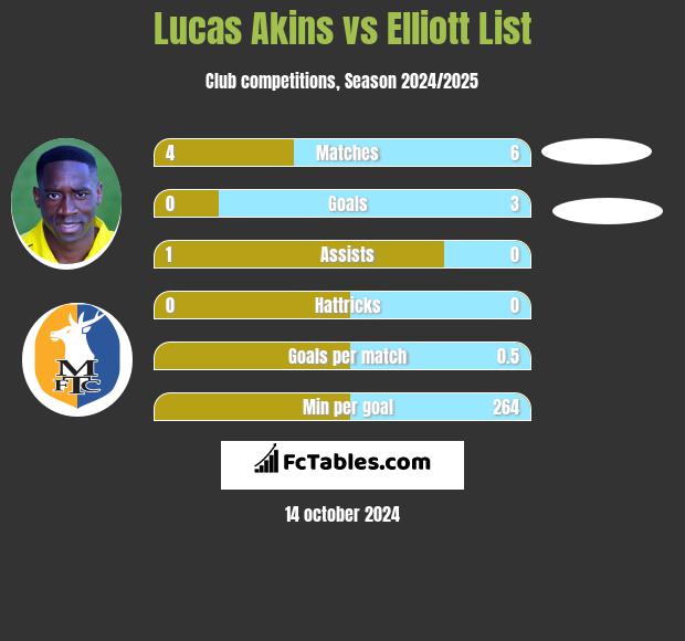 Lucas Akins vs Elliott List h2h player stats