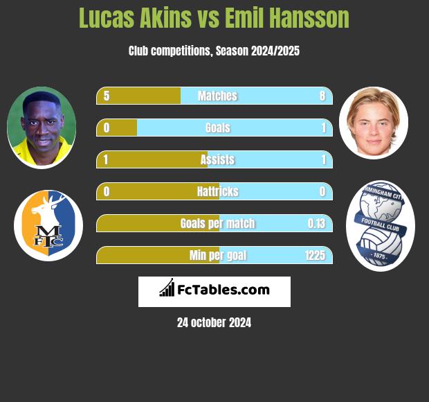 Lucas Akins vs Emil Hansson h2h player stats